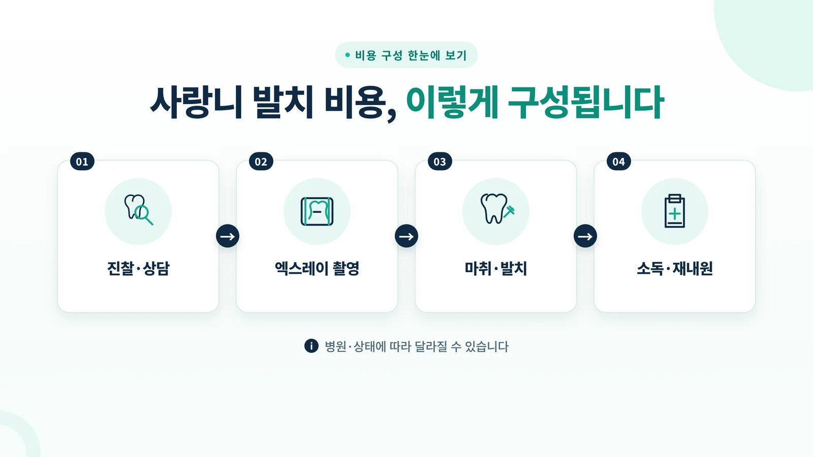 사랑니 발치 비용 구성 인포그래픽 — 진찰·상담, 엑스레이 촬영, 마취·발치, 소독·재내원 4단계 흐름